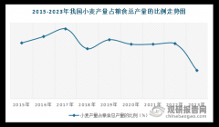 中国小麦行业成长趋向阐发取投资前景研究演讲